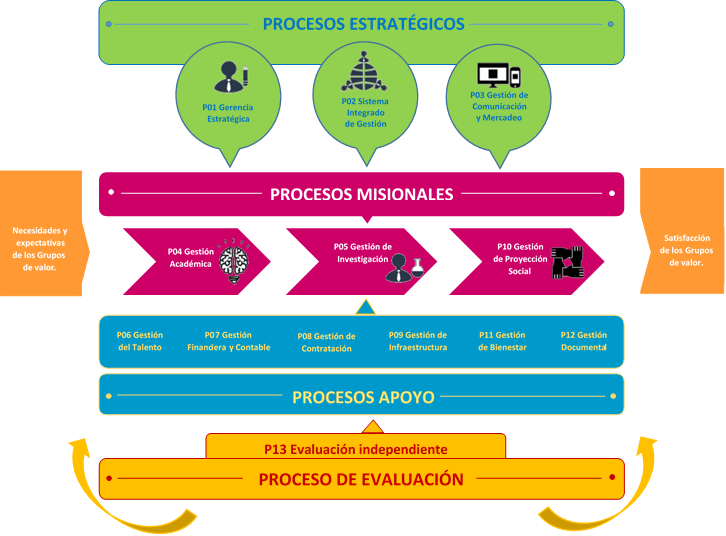 Sistema Integrado de Gestión , Modelo de Operación por Procesos del INTEP |  Instituto de Educación Técnica Profesional de Roldanillo, Valle - INTEP